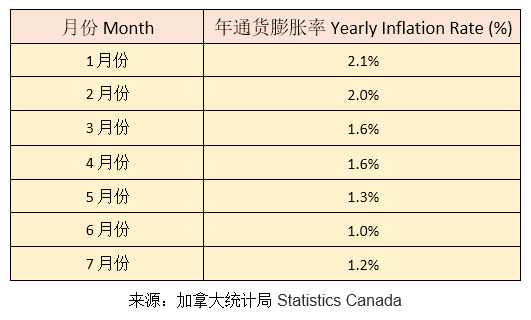 加拿大2017年通货膨胀率走势