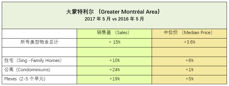 Montreal Home Sales Up 15% in May 